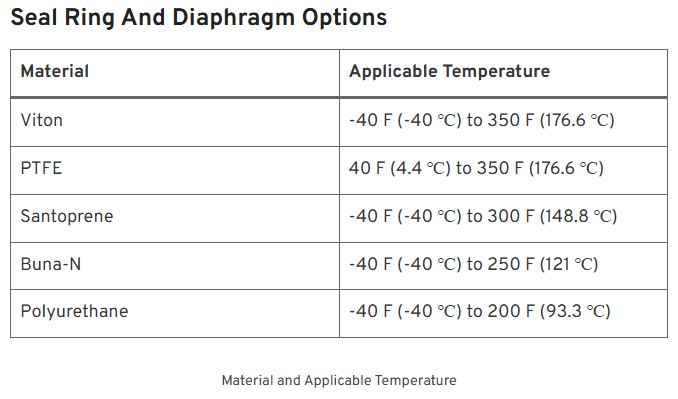 diaphragm material temperatures