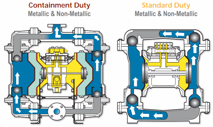 مقایسه پمپ دیافراگمی Standard Duty و Containment Duty: انتخاب مناسب برای صنایع مختلف 